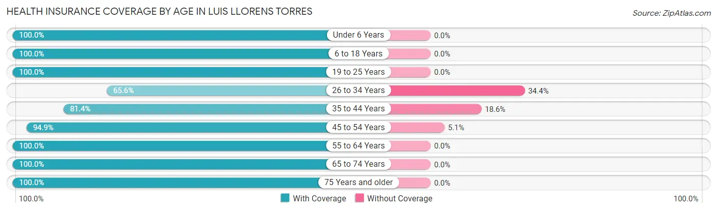Health Insurance Coverage by Age in Luis Llorens Torres