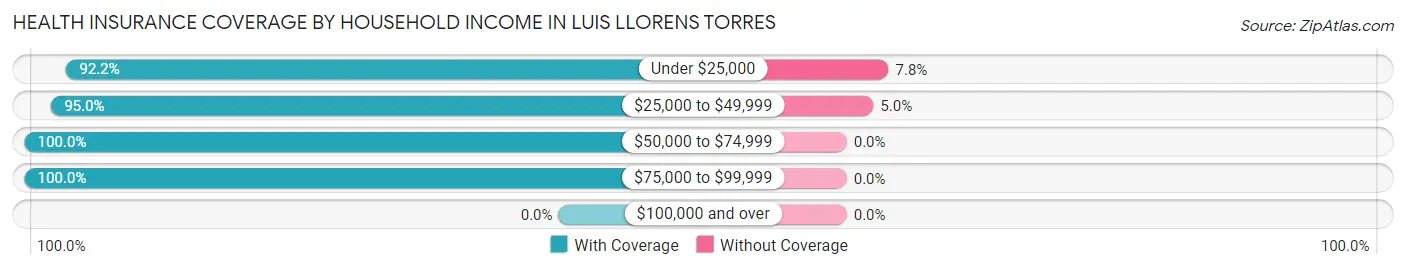 Health Insurance Coverage by Household Income in Luis Llorens Torres