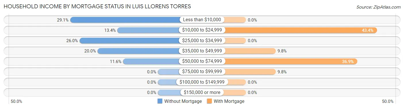 Household Income by Mortgage Status in Luis Llorens Torres