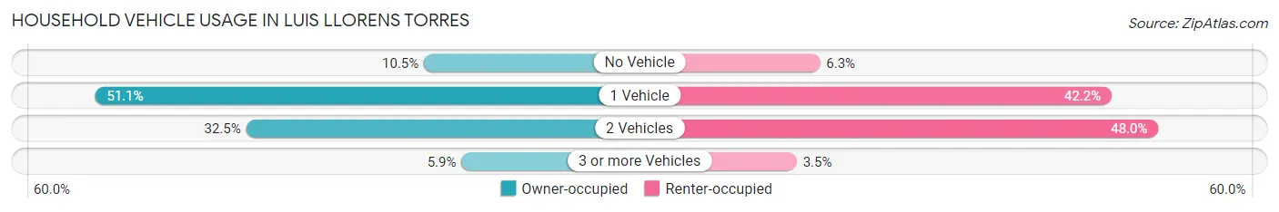 Household Vehicle Usage in Luis Llorens Torres