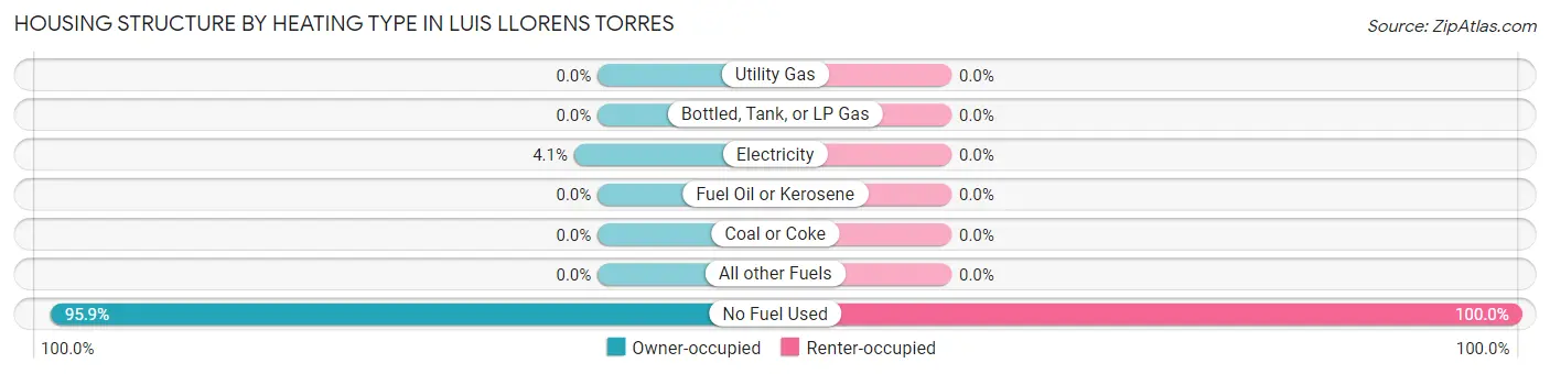 Housing Structure by Heating Type in Luis Llorens Torres