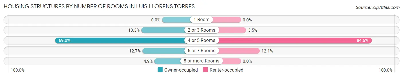 Housing Structures by Number of Rooms in Luis Llorens Torres