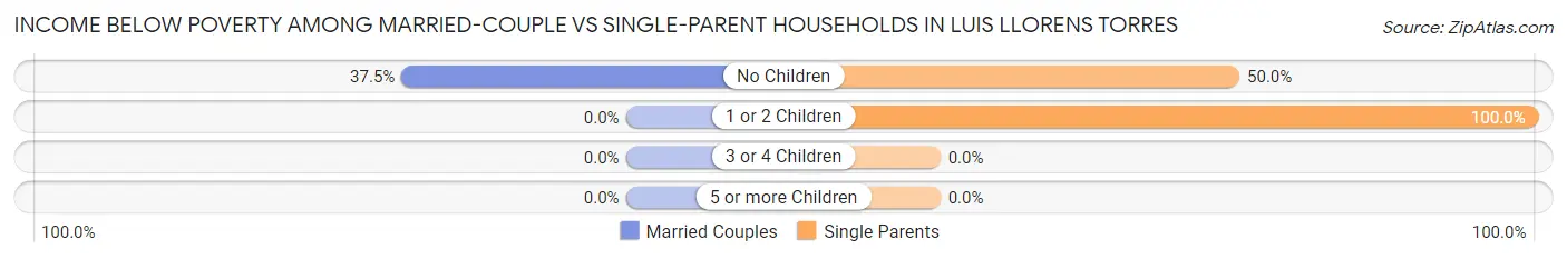 Income Below Poverty Among Married-Couple vs Single-Parent Households in Luis Llorens Torres
