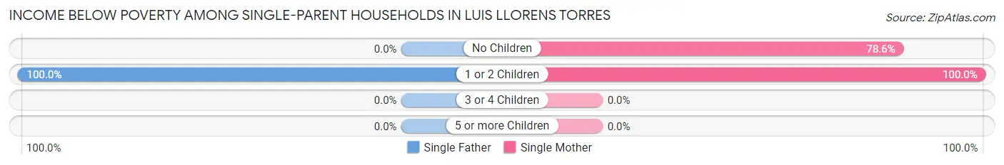Income Below Poverty Among Single-Parent Households in Luis Llorens Torres