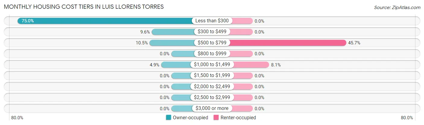 Monthly Housing Cost Tiers in Luis Llorens Torres