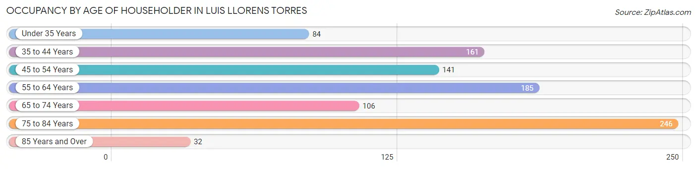 Occupancy by Age of Householder in Luis Llorens Torres