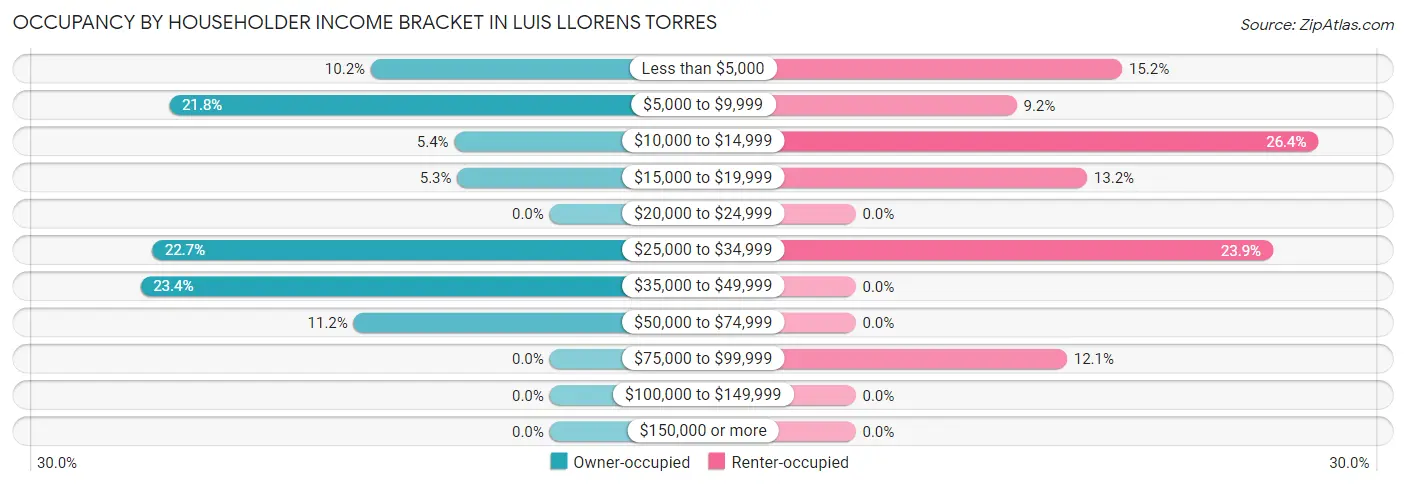 Occupancy by Householder Income Bracket in Luis Llorens Torres