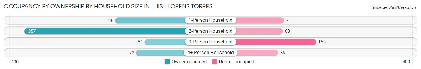 Occupancy by Ownership by Household Size in Luis Llorens Torres