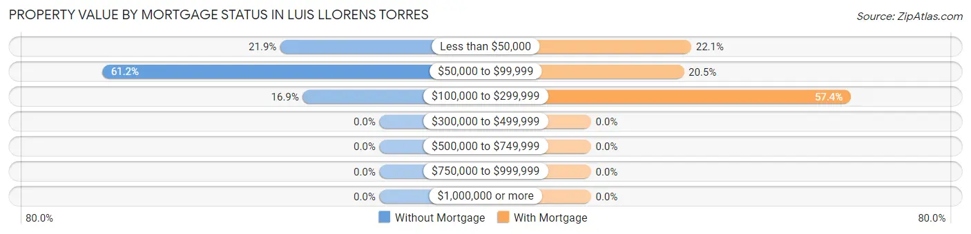 Property Value by Mortgage Status in Luis Llorens Torres
