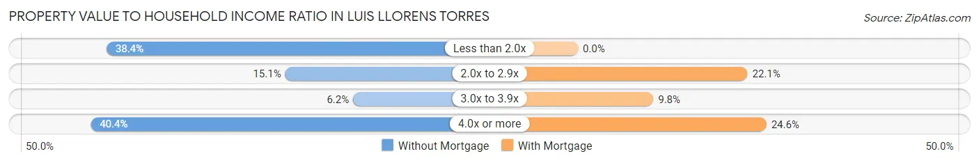 Property Value to Household Income Ratio in Luis Llorens Torres