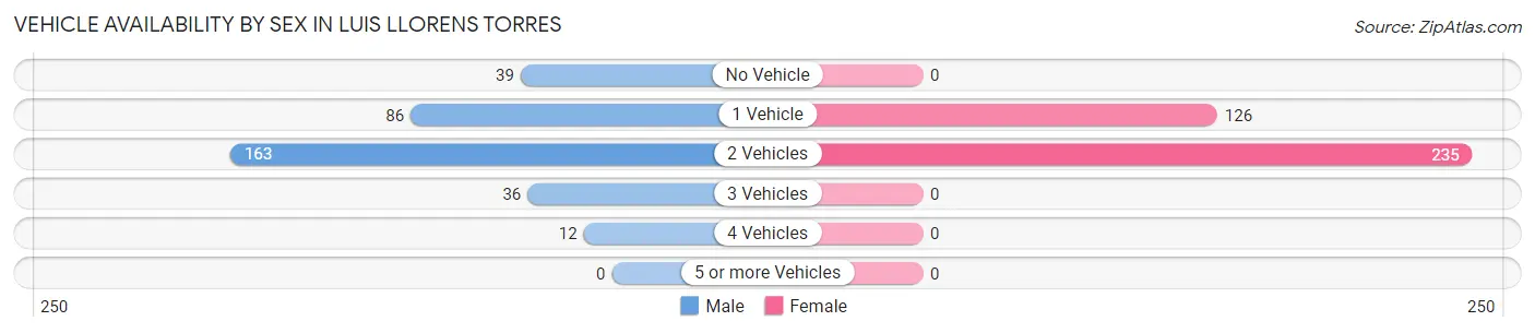 Vehicle Availability by Sex in Luis Llorens Torres