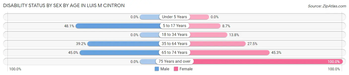 Disability Status by Sex by Age in Luis M Cintron
