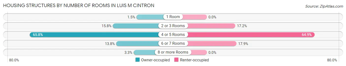 Housing Structures by Number of Rooms in Luis M Cintron