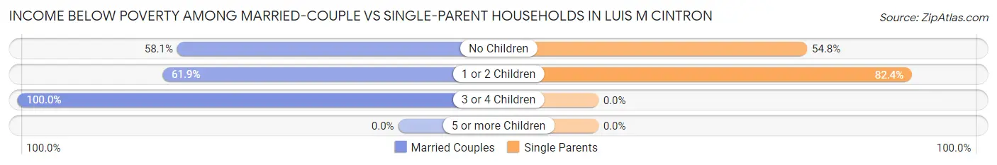 Income Below Poverty Among Married-Couple vs Single-Parent Households in Luis M Cintron