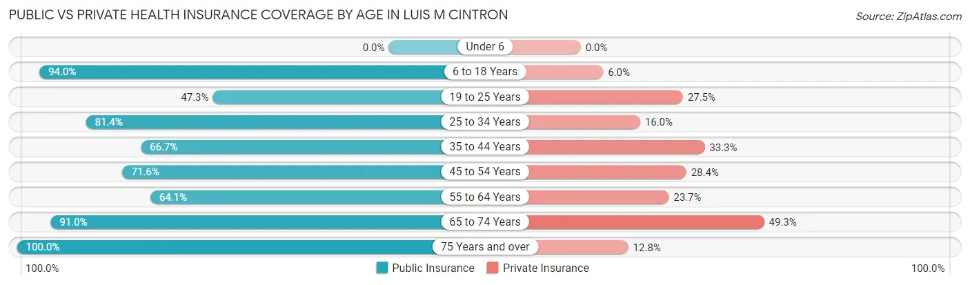 Public vs Private Health Insurance Coverage by Age in Luis M Cintron