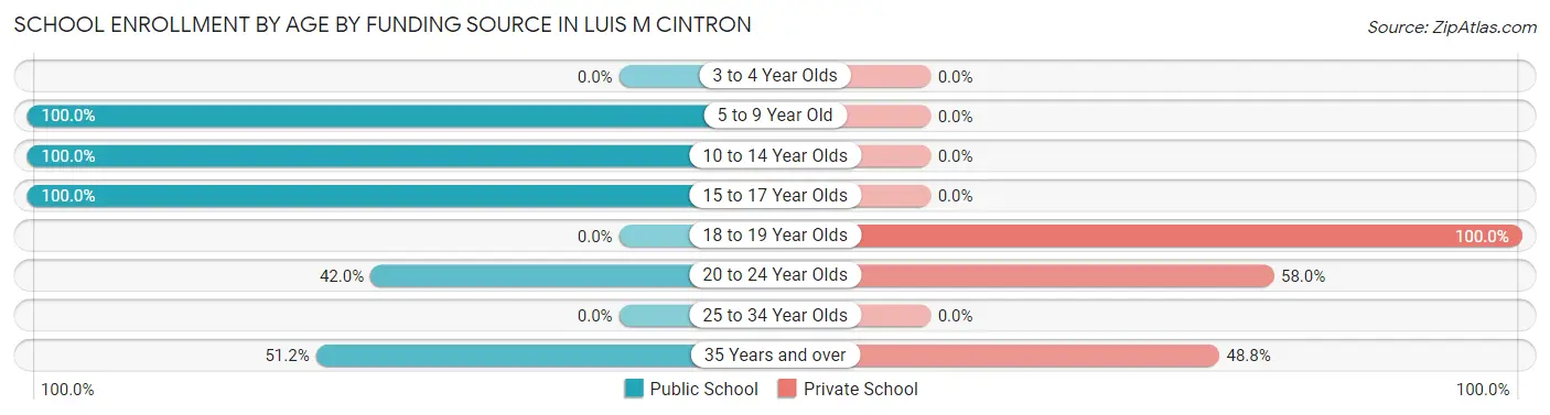School Enrollment by Age by Funding Source in Luis M Cintron