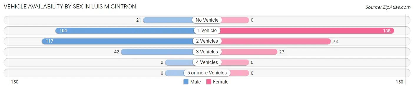 Vehicle Availability by Sex in Luis M Cintron