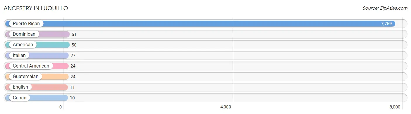 Ancestry in Luquillo
