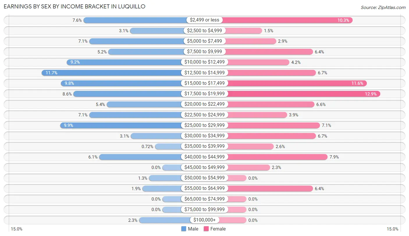 Earnings by Sex by Income Bracket in Luquillo