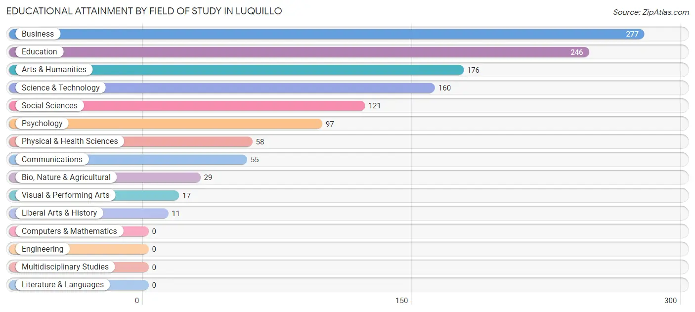 Educational Attainment by Field of Study in Luquillo