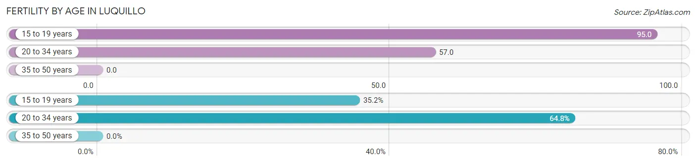 Female Fertility by Age in Luquillo