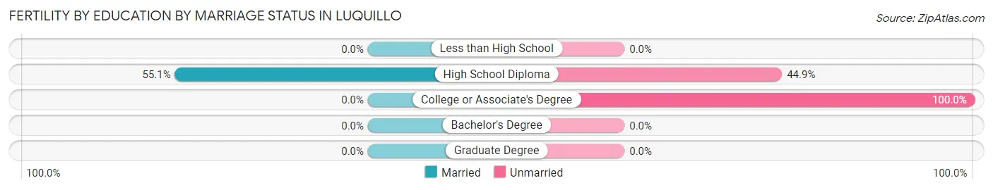 Female Fertility by Education by Marriage Status in Luquillo