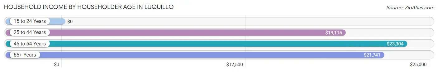 Household Income by Householder Age in Luquillo