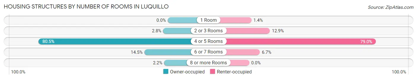 Housing Structures by Number of Rooms in Luquillo