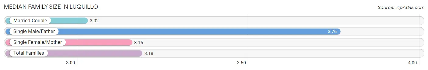 Median Family Size in Luquillo