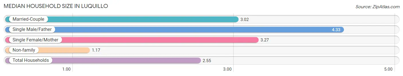 Median Household Size in Luquillo