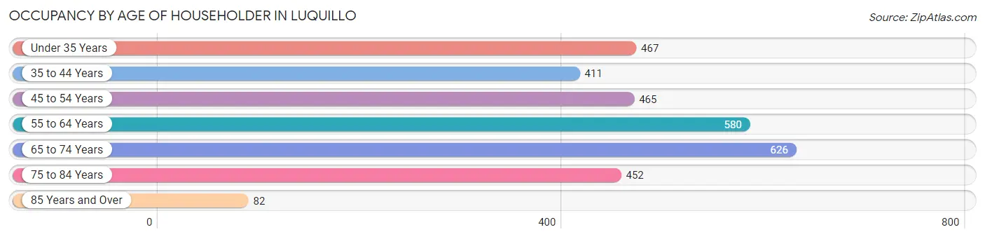 Occupancy by Age of Householder in Luquillo