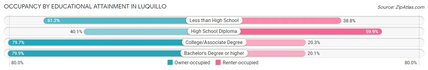 Occupancy by Educational Attainment in Luquillo