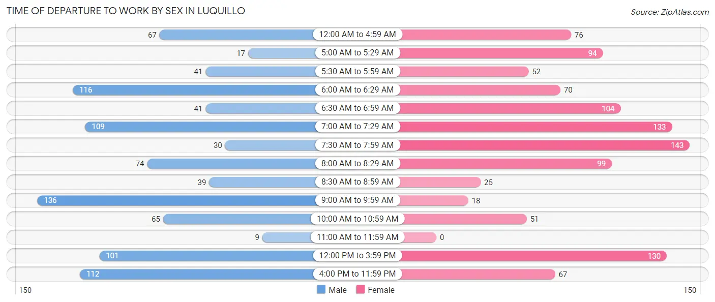 Time of Departure to Work by Sex in Luquillo