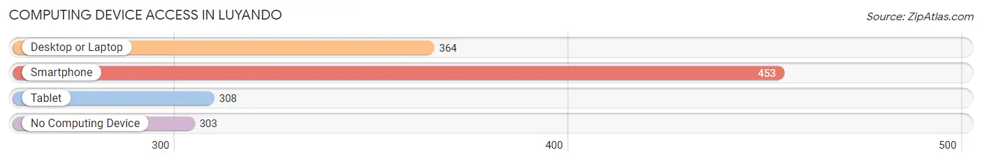 Computing Device Access in Luyando