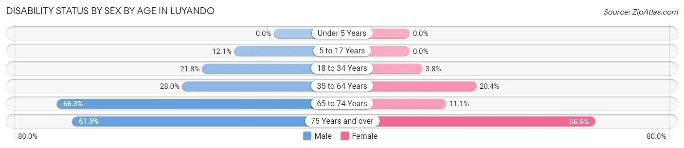 Disability Status by Sex by Age in Luyando