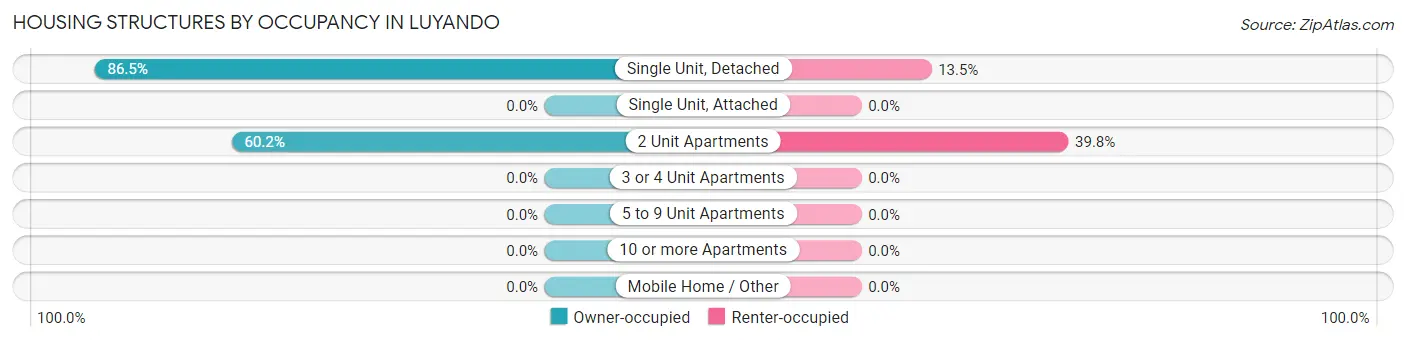 Housing Structures by Occupancy in Luyando