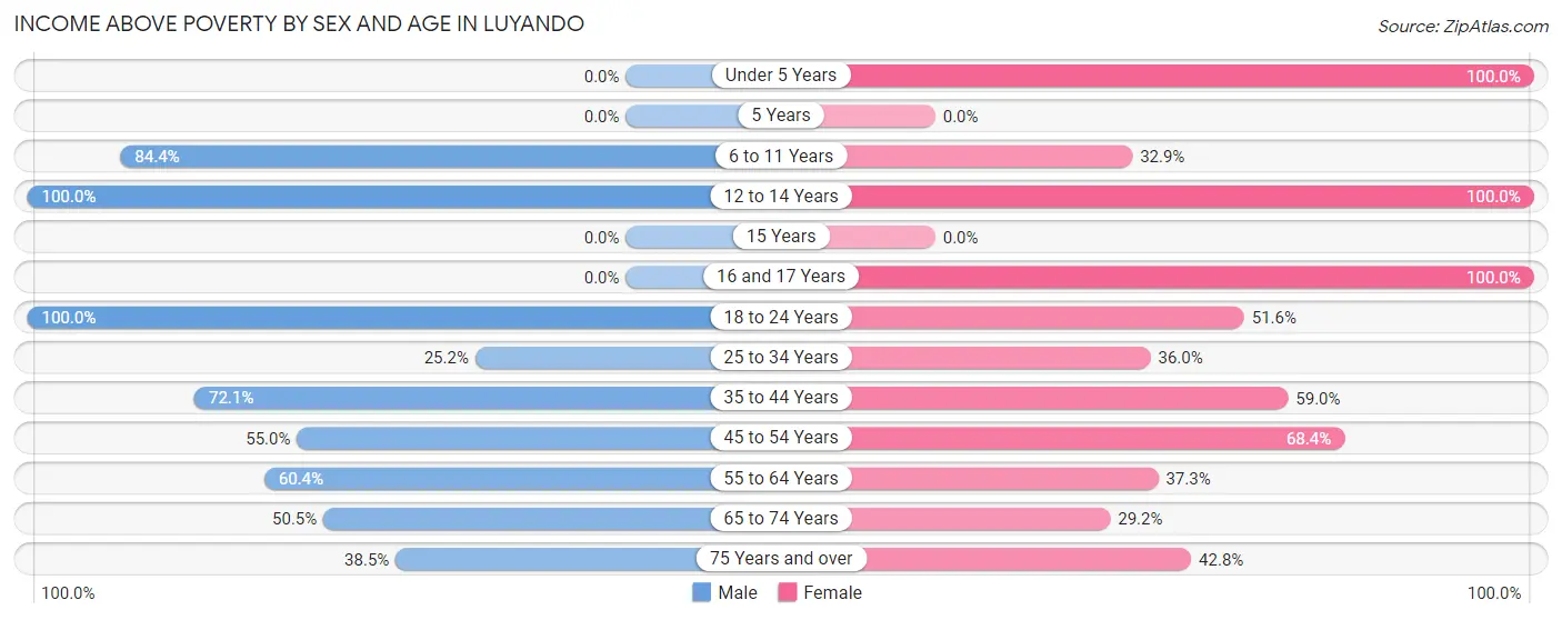 Income Above Poverty by Sex and Age in Luyando