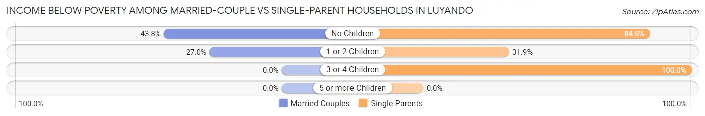 Income Below Poverty Among Married-Couple vs Single-Parent Households in Luyando