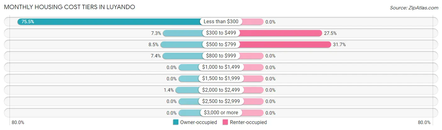 Monthly Housing Cost Tiers in Luyando
