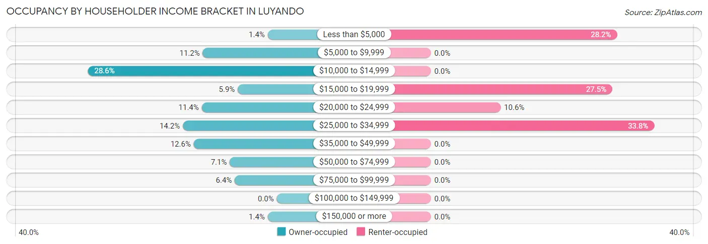 Occupancy by Householder Income Bracket in Luyando