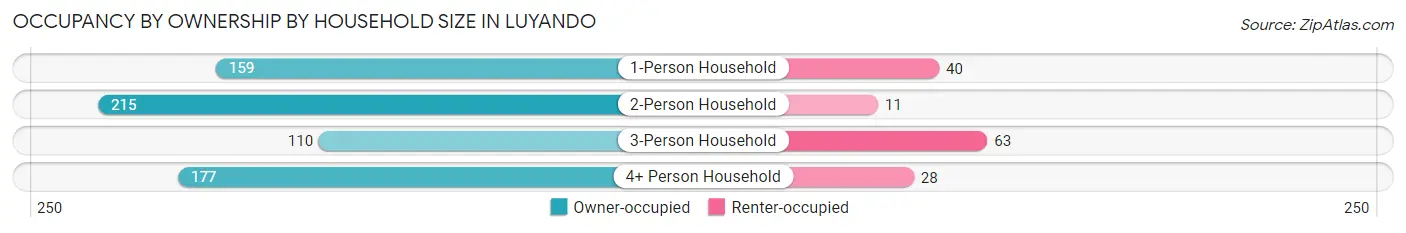 Occupancy by Ownership by Household Size in Luyando