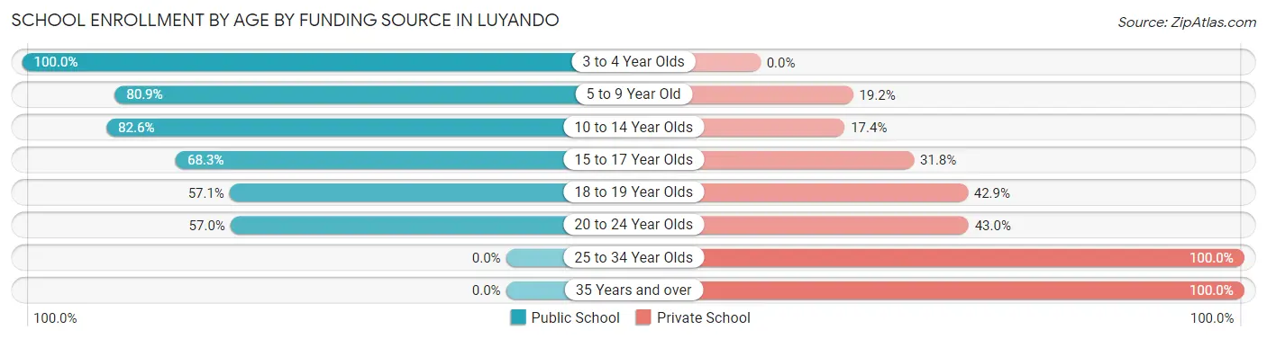 School Enrollment by Age by Funding Source in Luyando