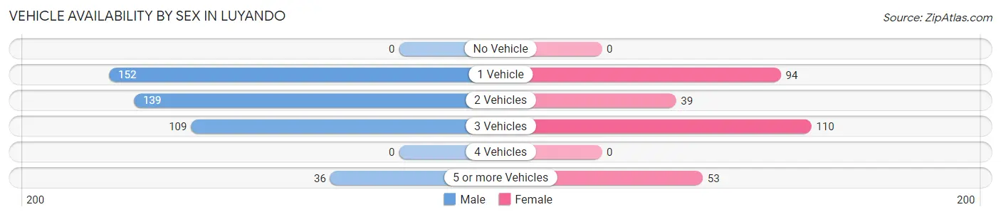 Vehicle Availability by Sex in Luyando