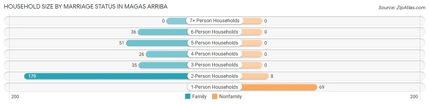 Household Size by Marriage Status in Magas Arriba