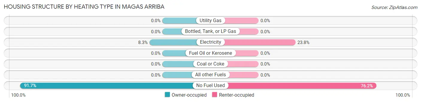 Housing Structure by Heating Type in Magas Arriba