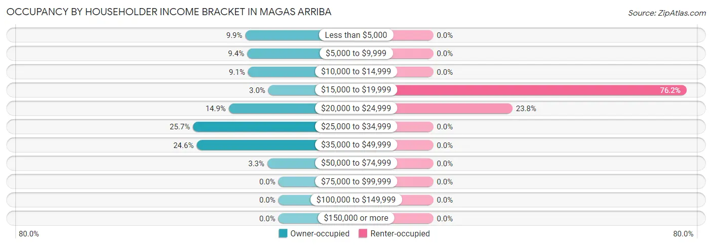 Occupancy by Householder Income Bracket in Magas Arriba