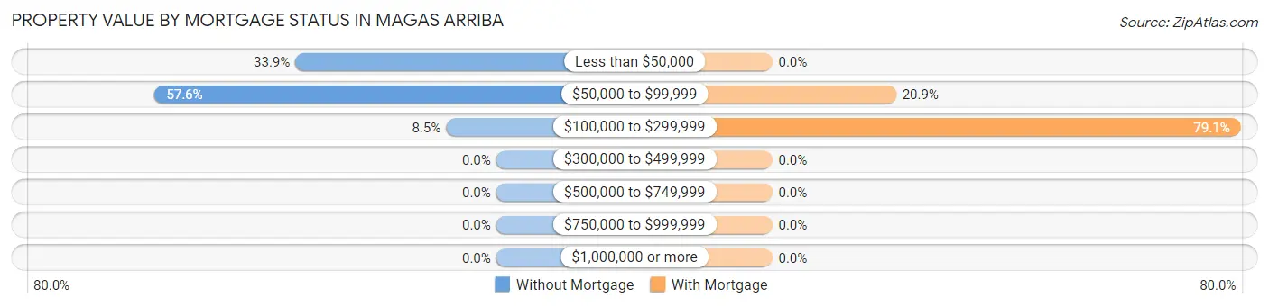 Property Value by Mortgage Status in Magas Arriba