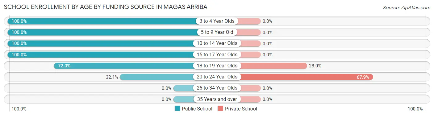 School Enrollment by Age by Funding Source in Magas Arriba