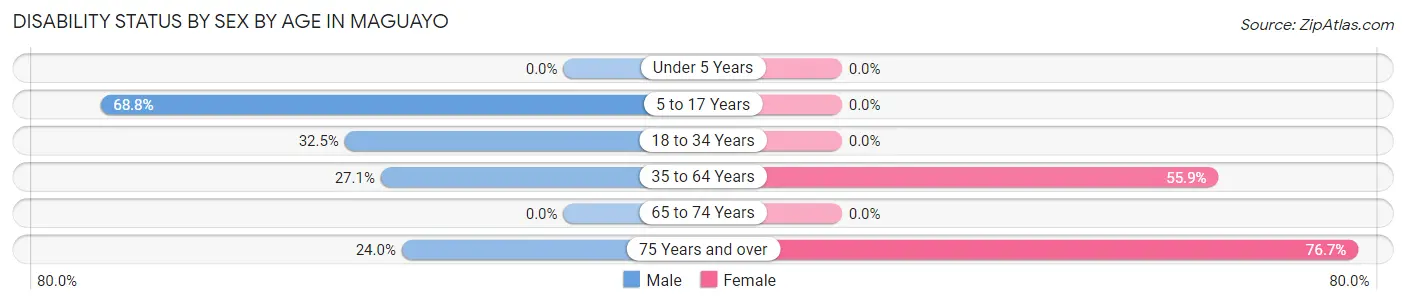 Disability Status by Sex by Age in Maguayo