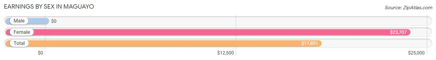 Earnings by Sex in Maguayo